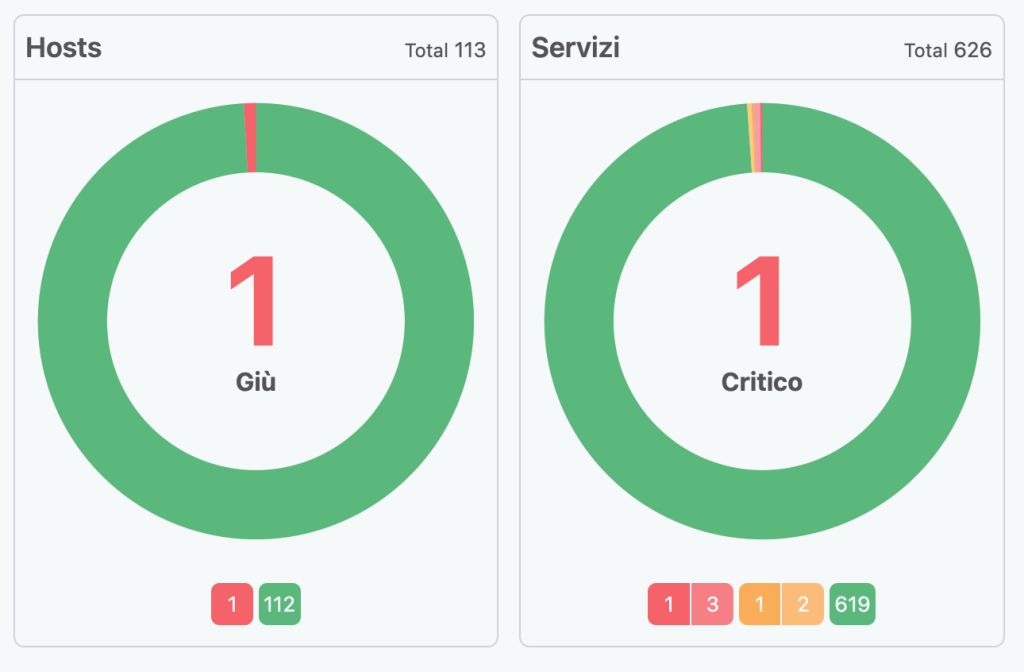 Grafico errori host e servizi di Sentinel Bot